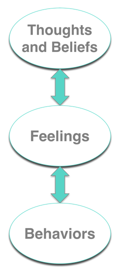 Cognitive Behavioral Therapy diagram showing thoughts, emotions, and behaviors